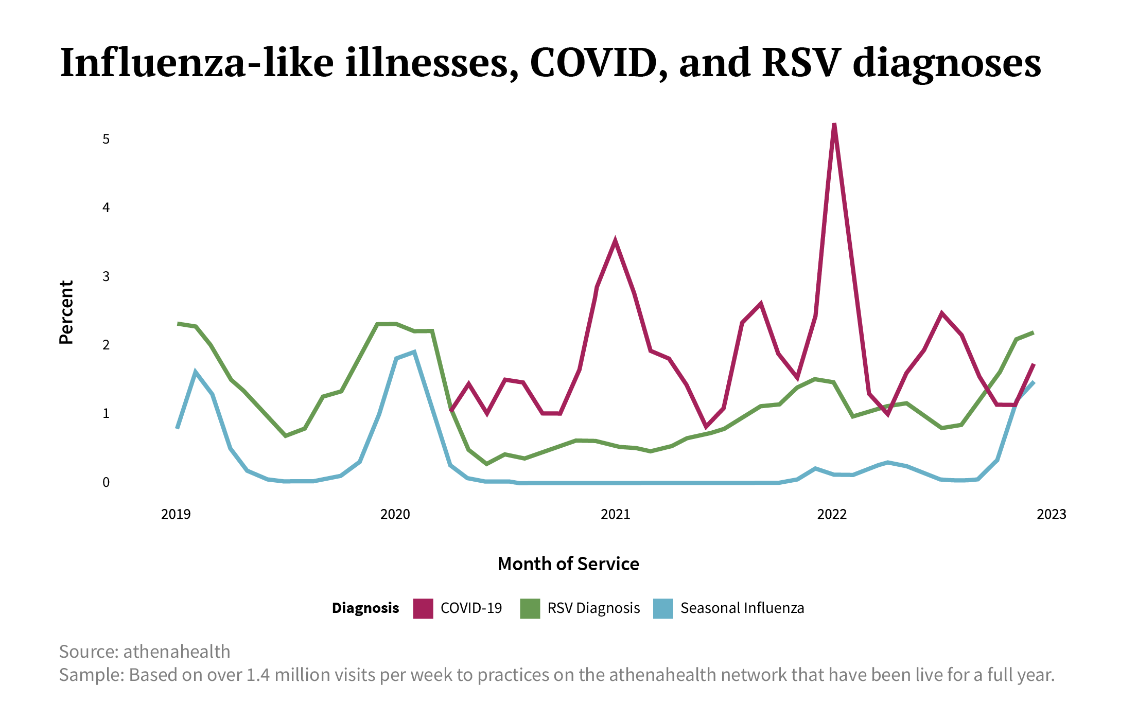 Flu rates back to prepandemic heights athenahealth